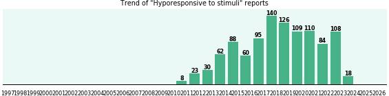 Hyporesponsive to stimuli: 1,061 reports from FDA and social media. Hyporesponsive to stimuli: 1,061 reports.